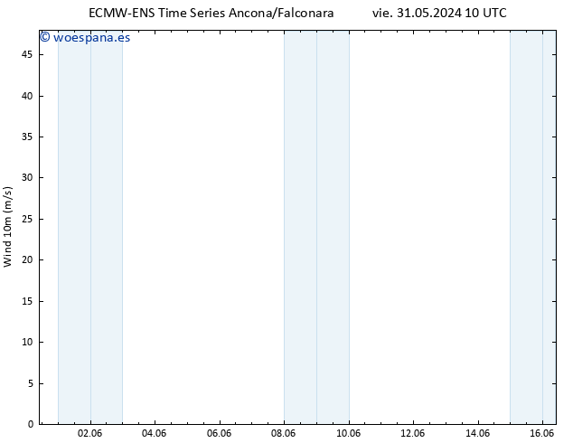 Viento 10 m ALL TS sáb 01.06.2024 04 UTC