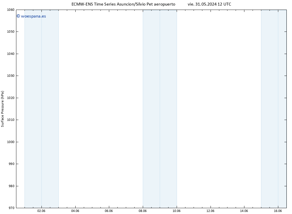 Presión superficial ALL TS sáb 01.06.2024 12 UTC