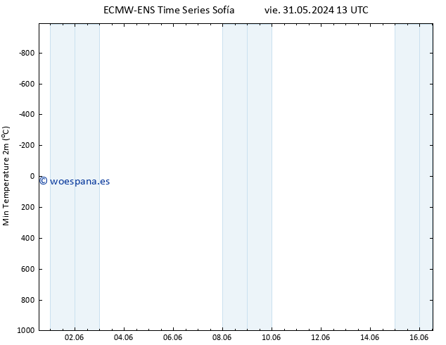 Temperatura mín. (2m) ALL TS dom 02.06.2024 13 UTC