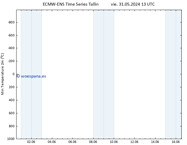 Temperatura mín. (2m) ALL TS dom 02.06.2024 13 UTC