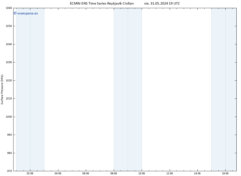 Presión superficial ALL TS vie 07.06.2024 19 UTC