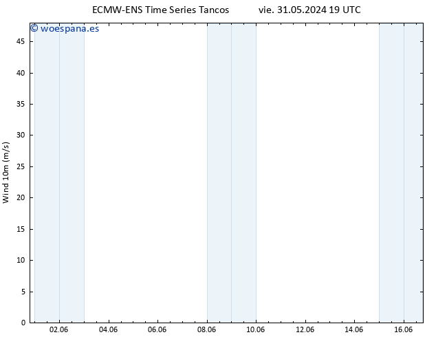 Viento 10 m ALL TS sáb 01.06.2024 13 UTC