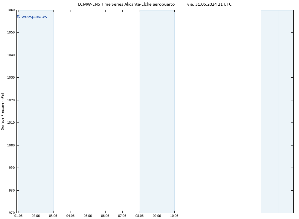 Presión superficial ALL TS lun 03.06.2024 03 UTC