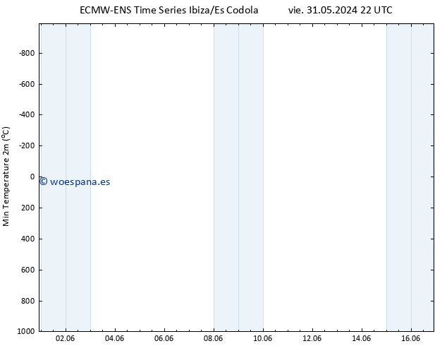 Temperatura mín. (2m) ALL TS vie 31.05.2024 22 UTC