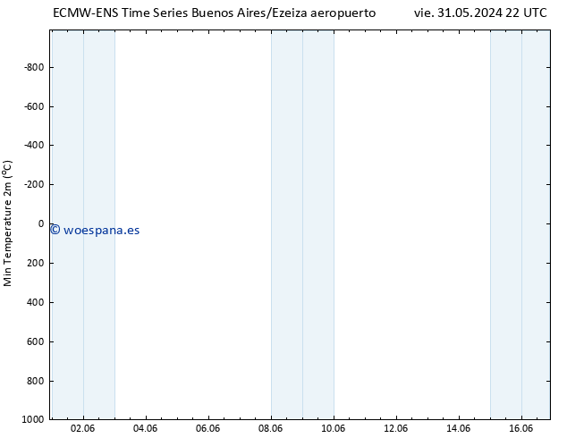 Temperatura mín. (2m) ALL TS sáb 15.06.2024 10 UTC