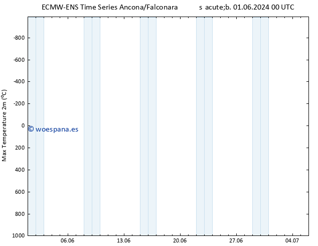 Temperatura máx. (2m) ALL TS lun 10.06.2024 00 UTC