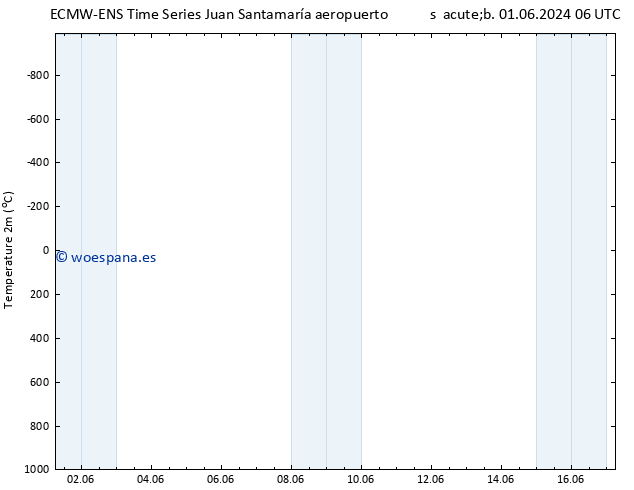 Temperatura (2m) ALL TS mié 05.06.2024 12 UTC