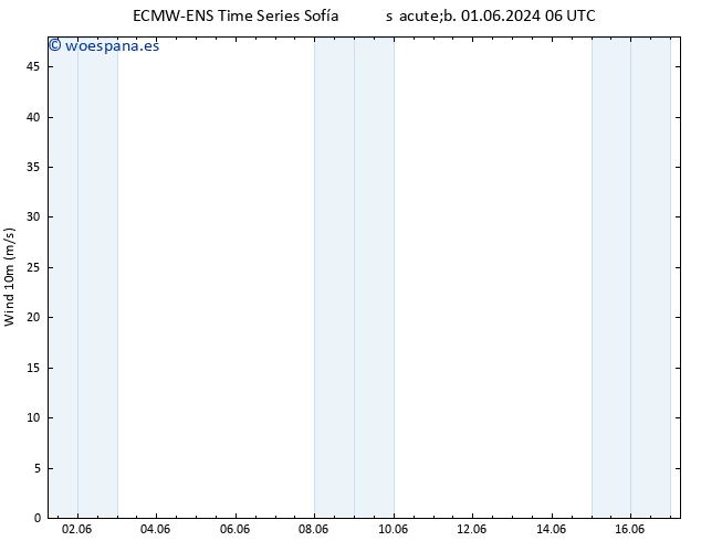 Viento 10 m ALL TS sáb 01.06.2024 18 UTC