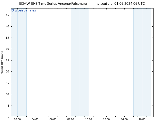 Viento 10 m ALL TS sáb 01.06.2024 18 UTC