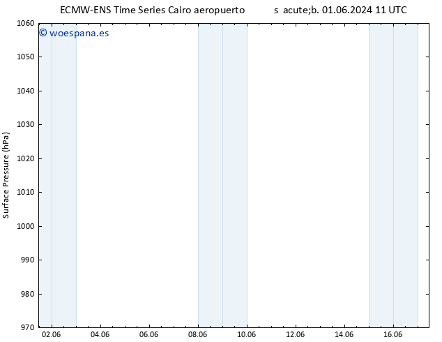 Presión superficial ALL TS dom 02.06.2024 05 UTC