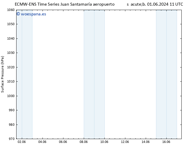 Presión superficial ALL TS lun 03.06.2024 05 UTC