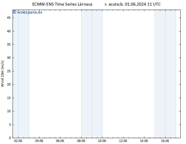 Viento 10 m ALL TS sáb 01.06.2024 17 UTC