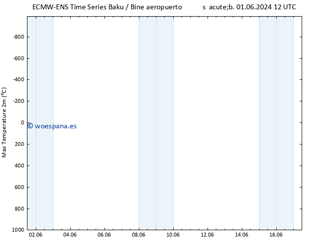 Temperatura máx. (2m) ALL TS lun 10.06.2024 12 UTC
