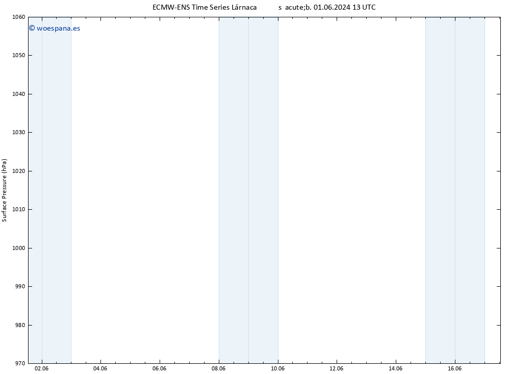 Presión superficial ALL TS sáb 01.06.2024 19 UTC