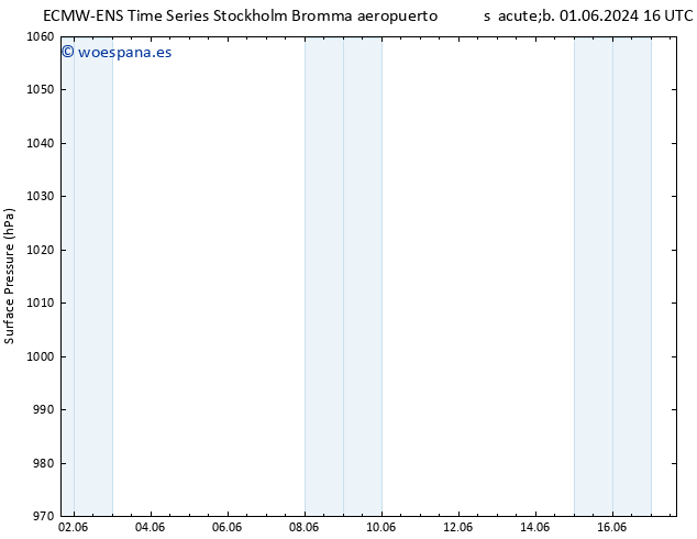 Presión superficial ALL TS sáb 01.06.2024 16 UTC