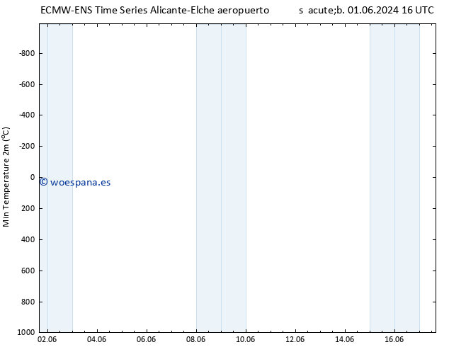 Temperatura mín. (2m) ALL TS lun 03.06.2024 04 UTC