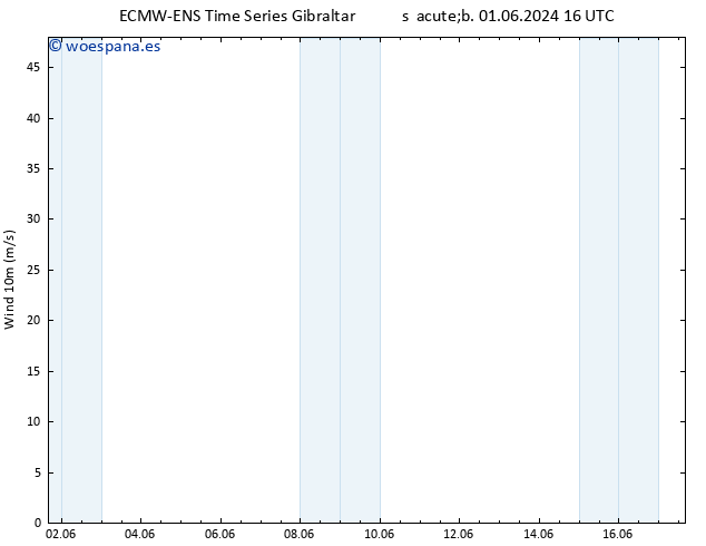 Viento 10 m ALL TS mié 05.06.2024 10 UTC