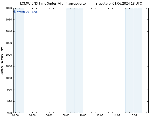 Presión superficial ALL TS dom 02.06.2024 00 UTC