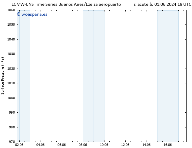 Presión superficial ALL TS dom 02.06.2024 12 UTC