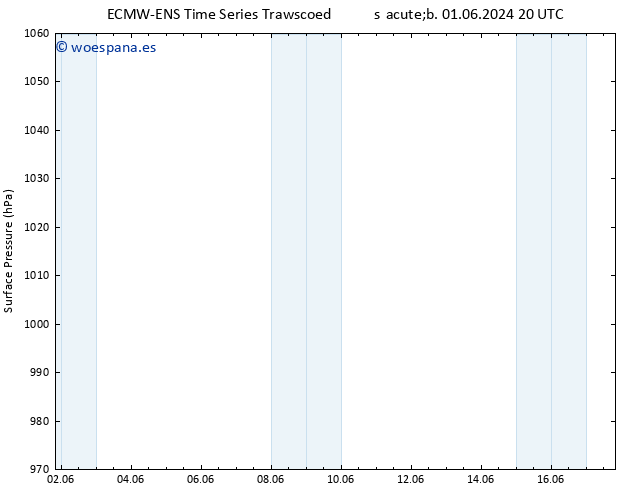 Presión superficial ALL TS jue 06.06.2024 20 UTC