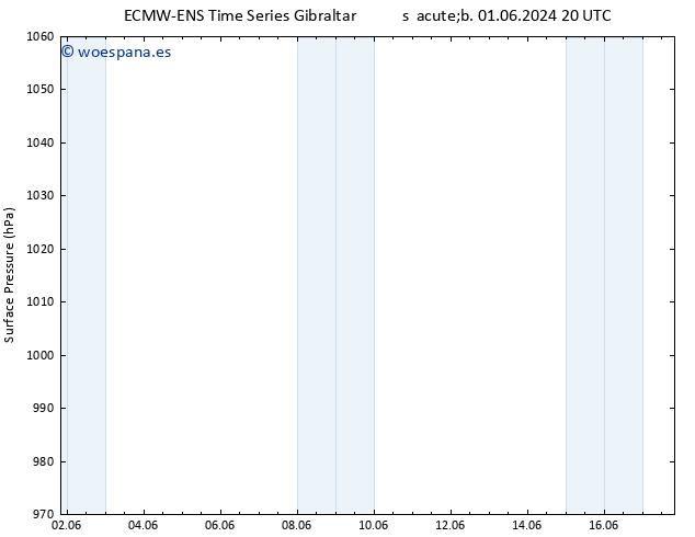 Presión superficial ALL TS dom 02.06.2024 08 UTC