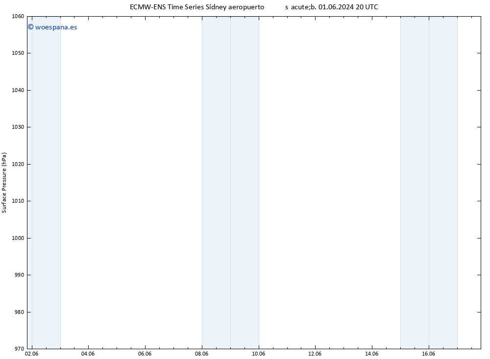 Presión superficial ALL TS vie 14.06.2024 20 UTC