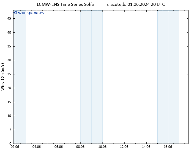 Viento 10 m ALL TS sáb 01.06.2024 20 UTC