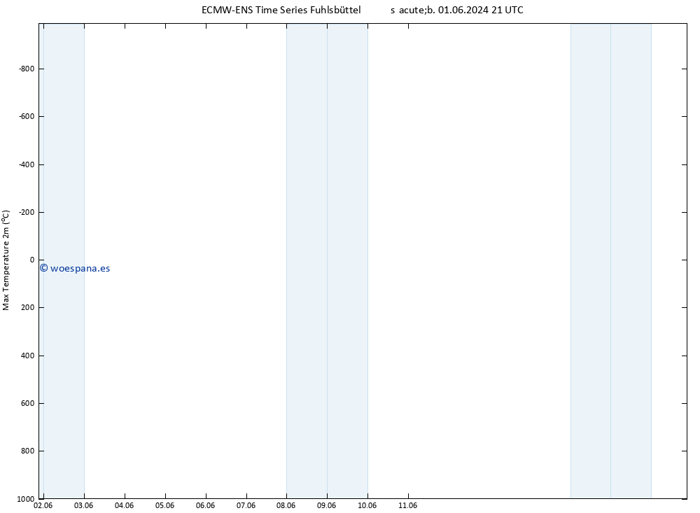 Temperatura máx. (2m) ALL TS dom 02.06.2024 03 UTC