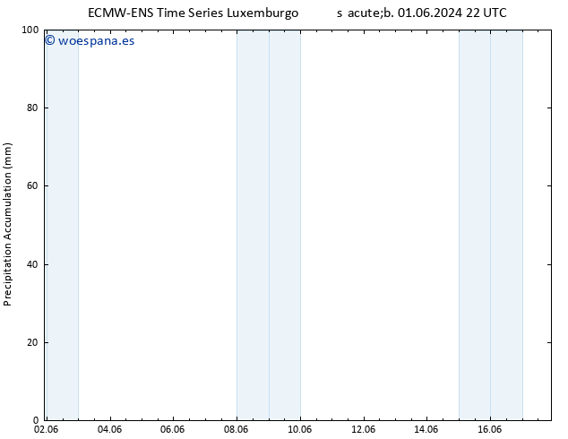 Precipitación acum. ALL TS mié 05.06.2024 22 UTC