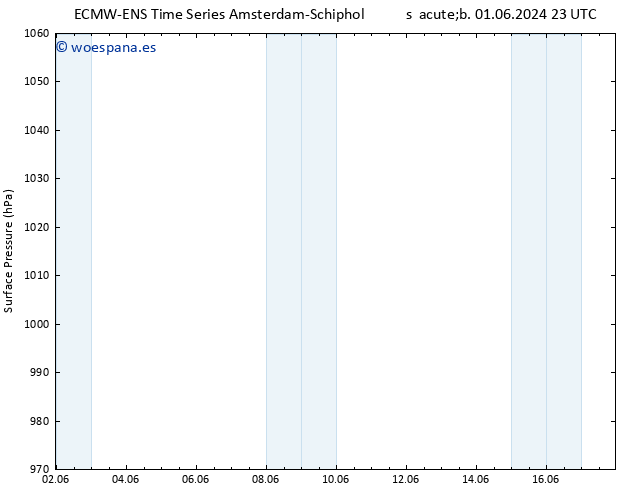 Presión superficial ALL TS jue 13.06.2024 23 UTC