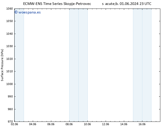 Presión superficial ALL TS lun 03.06.2024 23 UTC