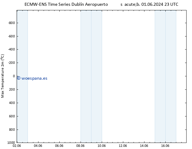Temperatura máx. (2m) ALL TS dom 02.06.2024 17 UTC