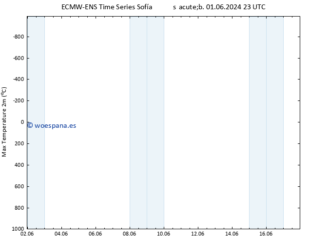 Temperatura máx. (2m) ALL TS dom 02.06.2024 05 UTC