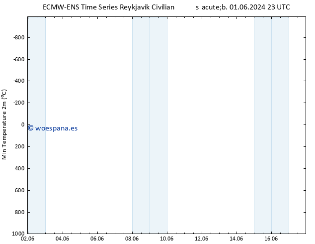 Temperatura mín. (2m) ALL TS dom 02.06.2024 23 UTC