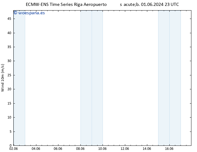 Viento 10 m ALL TS sáb 01.06.2024 23 UTC