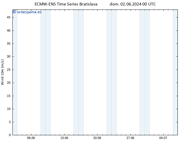 Viento 10 m ALL TS dom 02.06.2024 06 UTC