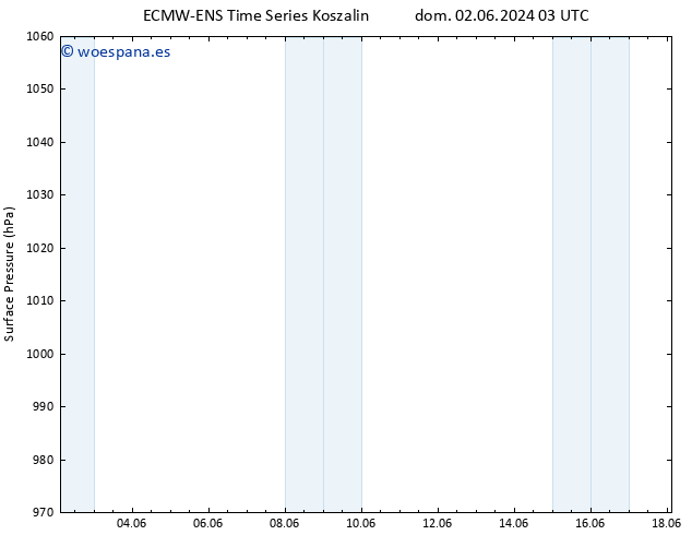 Presión superficial ALL TS lun 03.06.2024 15 UTC