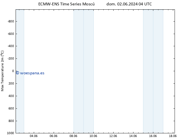 Temperatura máx. (2m) ALL TS jue 06.06.2024 04 UTC