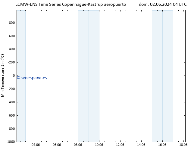 Temperatura mín. (2m) ALL TS dom 09.06.2024 22 UTC