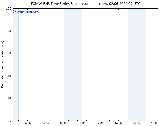 Precipitación acum. ALL TS lun 10.06.2024 03 UTC