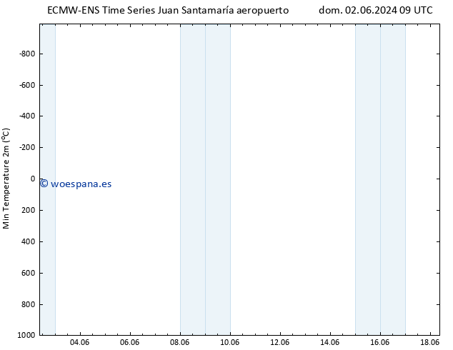 Temperatura mín. (2m) ALL TS dom 09.06.2024 09 UTC