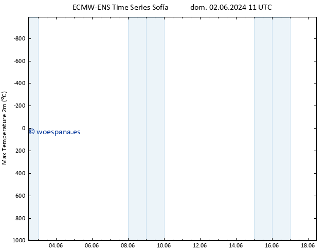 Temperatura máx. (2m) ALL TS dom 02.06.2024 23 UTC
