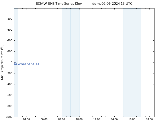 Temperatura mín. (2m) ALL TS vie 07.06.2024 01 UTC