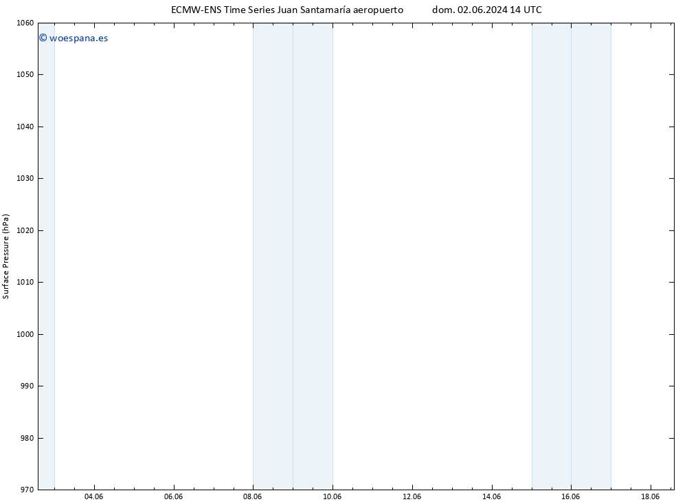 Presión superficial ALL TS dom 09.06.2024 02 UTC