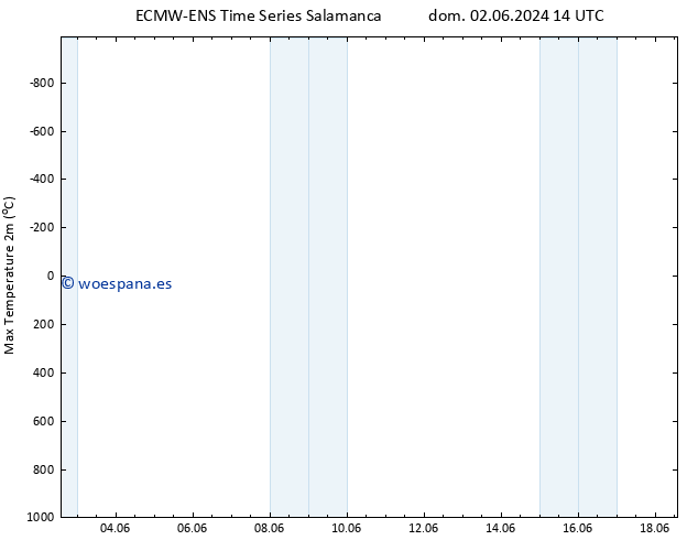 Temperatura máx. (2m) ALL TS lun 03.06.2024 14 UTC