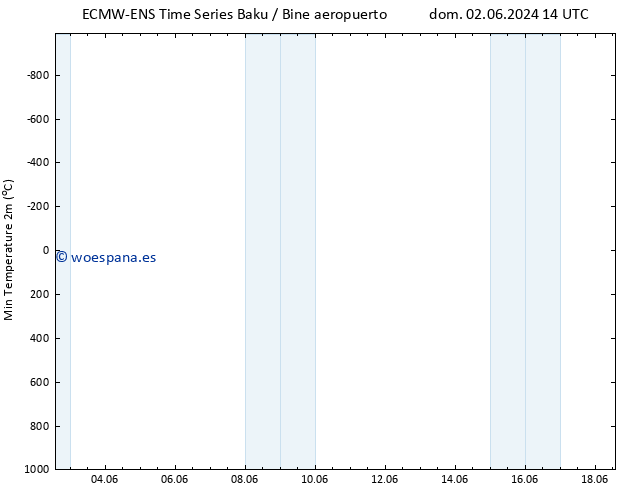 Temperatura mín. (2m) ALL TS dom 02.06.2024 20 UTC