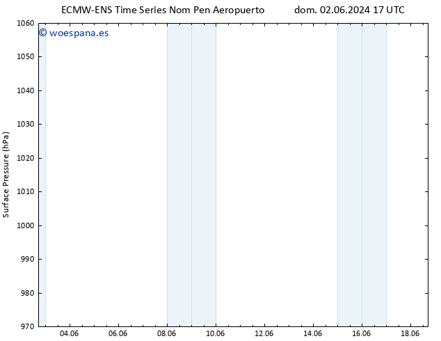 Presión superficial ALL TS mié 05.06.2024 17 UTC