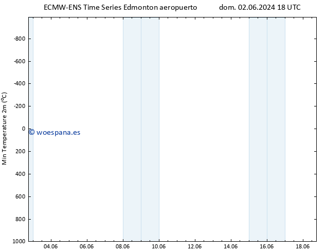 Temperatura mín. (2m) ALL TS dom 09.06.2024 06 UTC