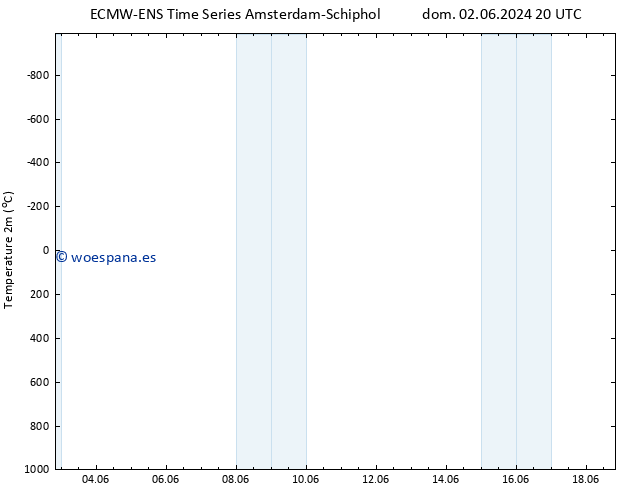 Temperatura (2m) ALL TS lun 03.06.2024 02 UTC