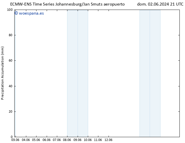 Precipitación acum. ALL TS sáb 08.06.2024 21 UTC